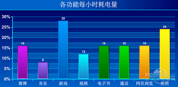 乐视超级手机1续航测试表现