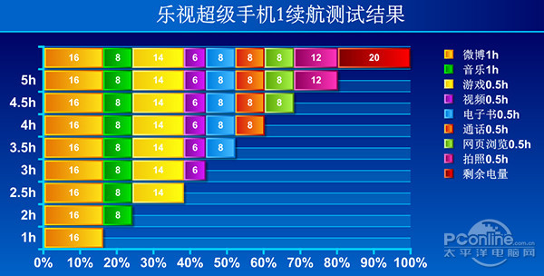 乐视超级手机1续航测试结果