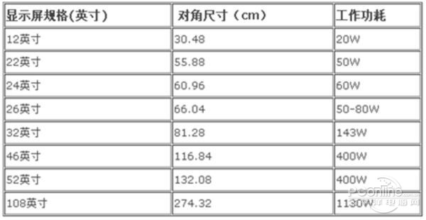 一般液晶电视尺寸和功耗