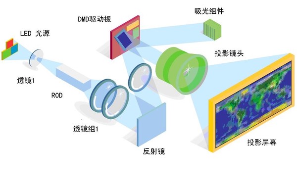 dlp-led投影仪的工作原理图