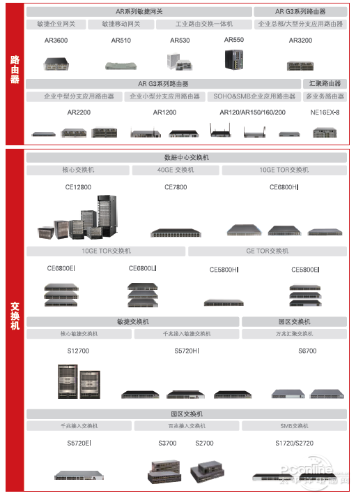 附件:敏捷网络产品全家福