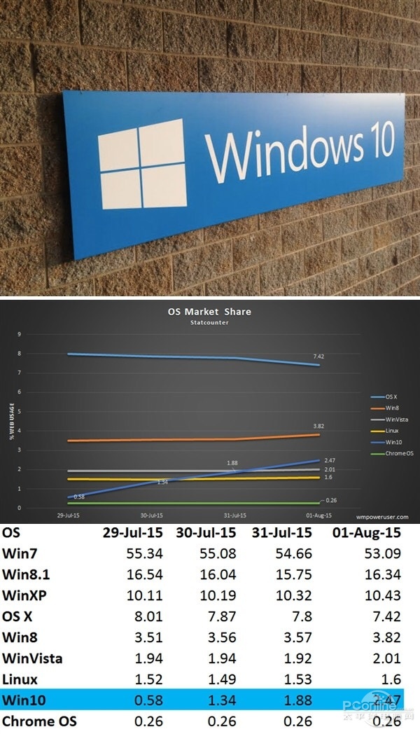 Win10;Windows10OS XOS X