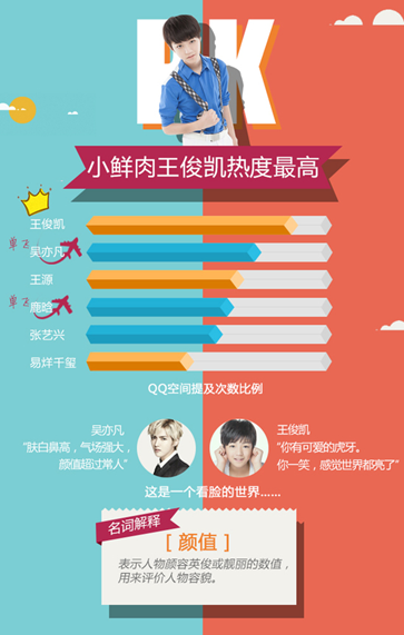 粉丝热度投票王俊凯夺冠