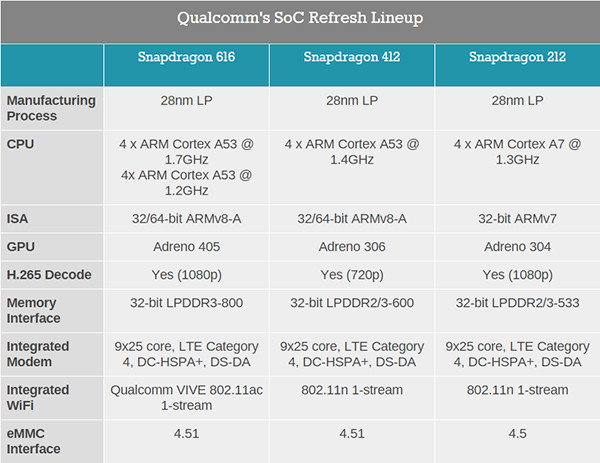 高通发布骁龙616/412/212:网络支持升级