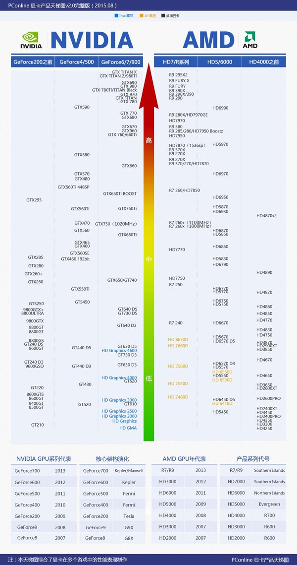 电脑cpu天梯图