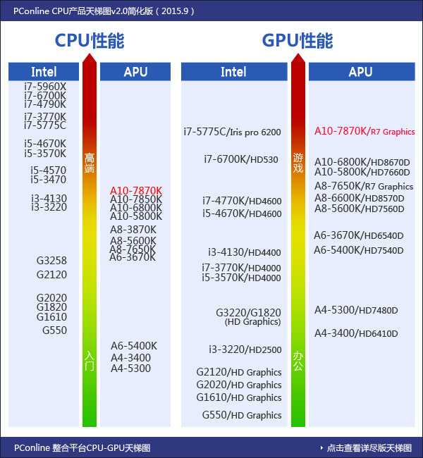 amd a10-7870k评测