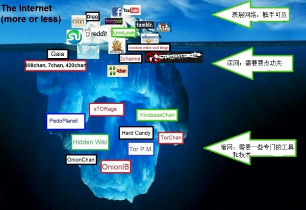 深网&暗网是何物 探秘你所不知的互联网!