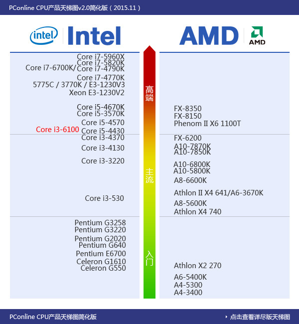 i7一样的核显能多牛?六代i3-6100首测