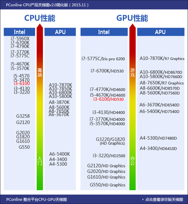 cpu gpu天梯图