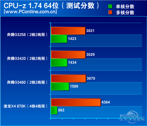 平民四核速龙 x4 870k评测