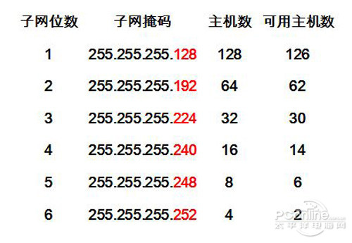 子网掩码是什么  第1张