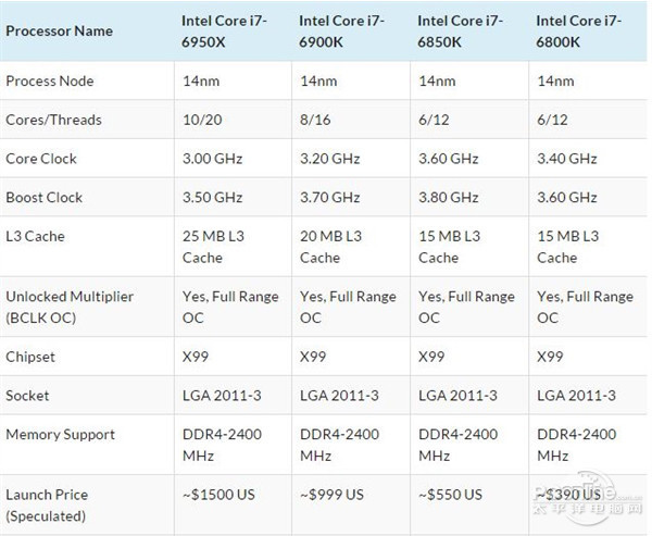 i7-6950x之外,还有其余的四款,分别是 6900k,6850k,6800k,按照型号