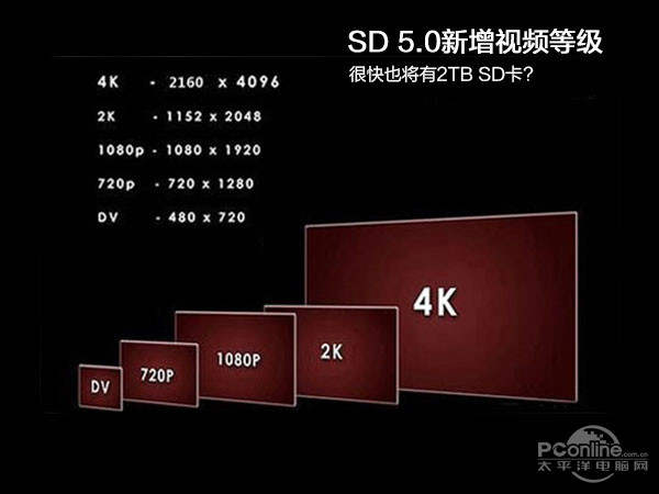 SD 5.0新增视频等级 很快也将有2TB SD卡? SD 5.0新增视频等级 很快也将有2TB SD卡?