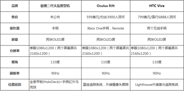 2016gtc大会:蚁视最新二代头盔核心参数与oculus rift