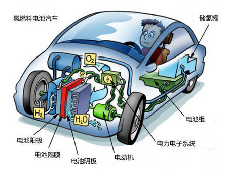 质子燃料电池电极_质子交换膜燃料电池的应用_燃料电池质子交换膜