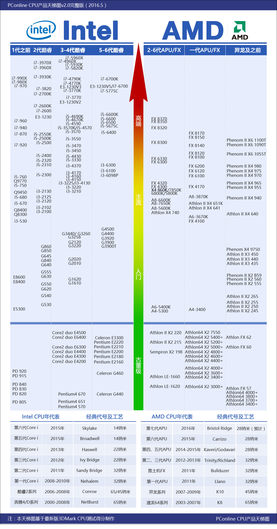 pconline最新cpu/显卡天梯图