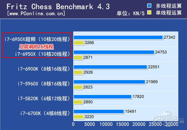 象棋分数