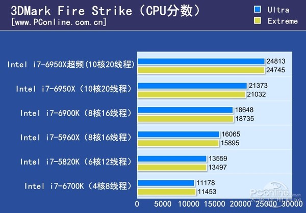 3D Mark物理成绩