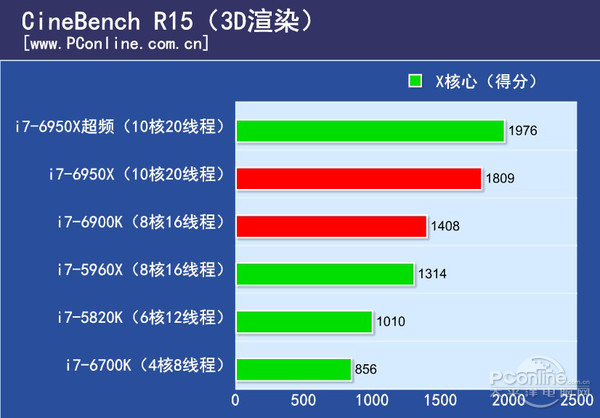 Cinebench R15测试成绩