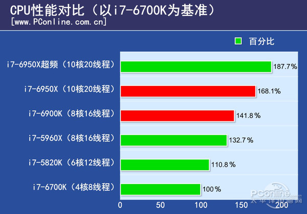 CPU性能比对（6700K为基准）