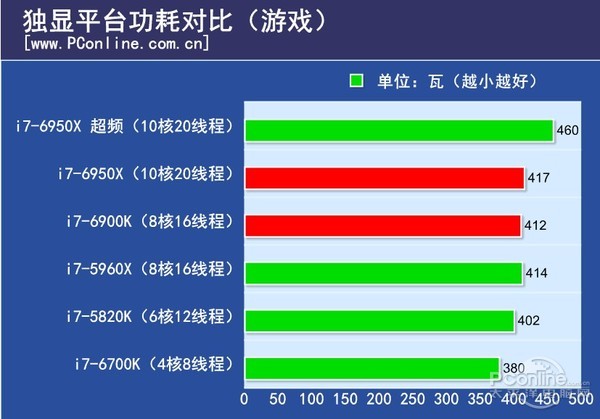 游戏功耗