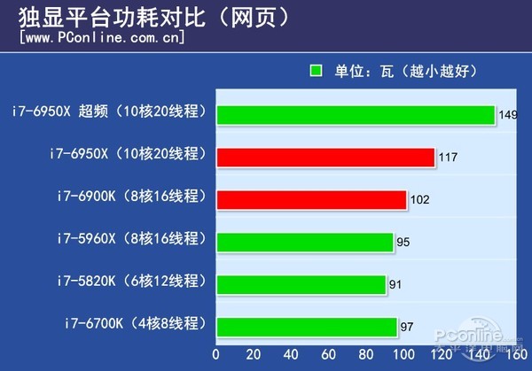 浏览网页功耗