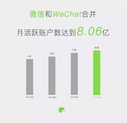 微信月活跃用户超8亿!腾讯半年营收677亿