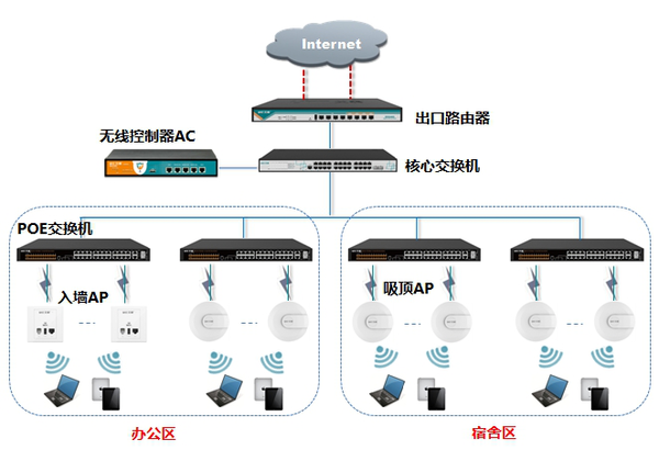 网络通信 网络设备解决方案 正文  ①办公楼和宿舍楼实现全无线覆盖