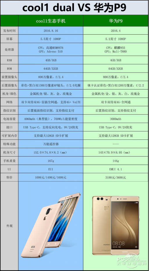 cool1 dual和华为p9配置对比