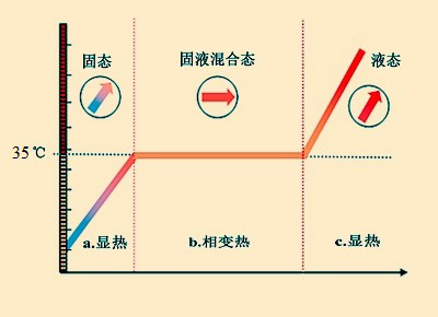 (液态金属相变储能材料工作原理图)