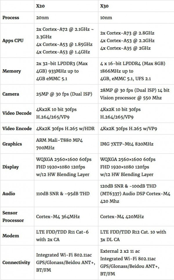 x30与x20参数对比