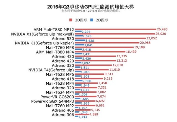 2016年手机芯片性能排行榜出炉 三星8890成最大赢家