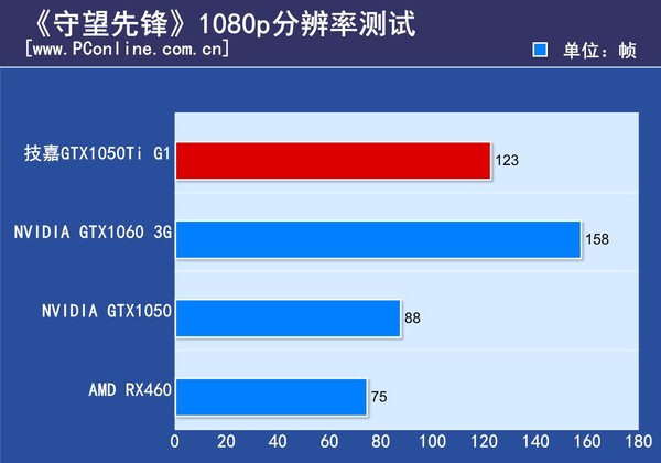 技嘉gtx1050ti g1 gaming的3dmark跑分是笔者目前接触了这么多张非公