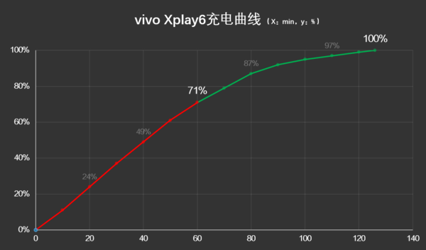 电路)的加持下,xplay6在前60分钟可充入71%的电量,充电曲线十分线性