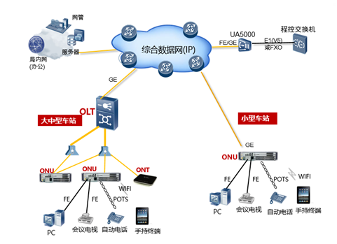 华为光纤到班组gpon解决方案