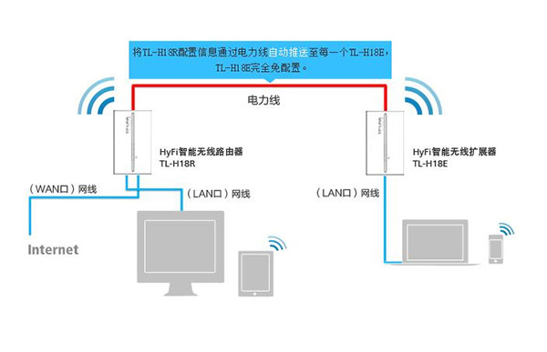 当我们将路由与一只电力猫连接后,将它插在电源之上,我们家中的