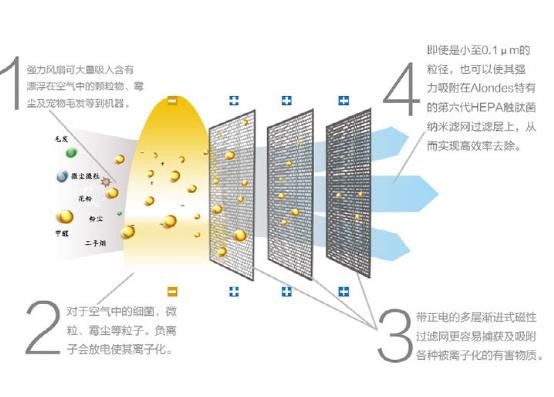 空气净化器哪个牌子好的综合解读 关于空气净化器如何选择(图1)