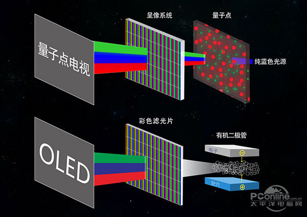 量子点电视成像原理