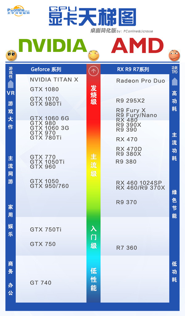 pconline最新cpu/显卡天梯图