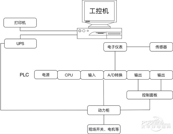 上位机是什么,采用封装好的程序开发工具就可以实现plc和上位机的通讯