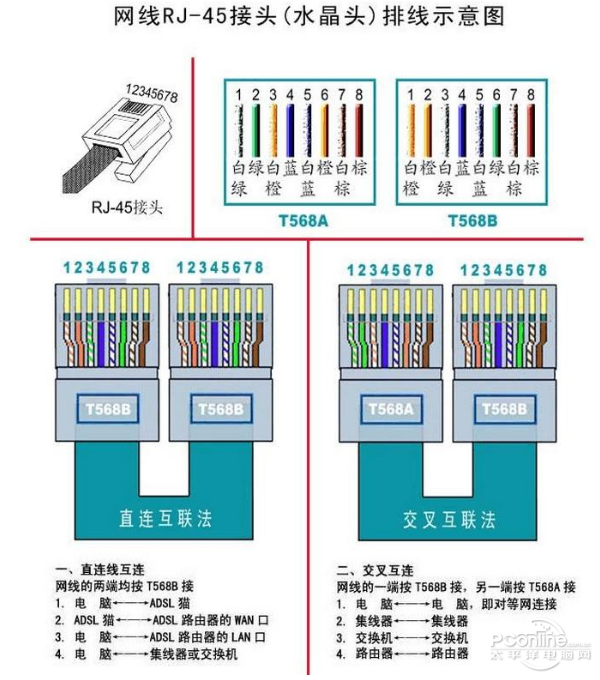 电脑网线排序