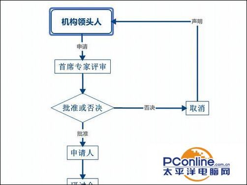 xmind思维导图如何创建流程图