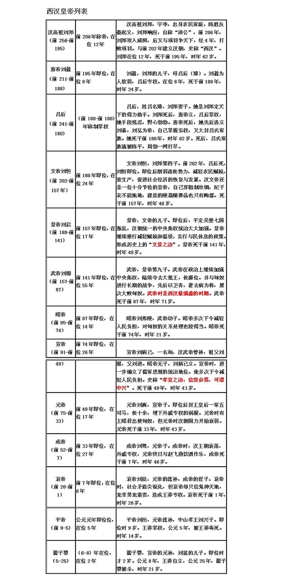 汉朝皇帝列表 盘点西汉东汉皇朝到底有哪些皇帝?