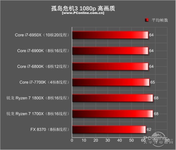 锐龙 AMD Ryzen7处理器首发评测