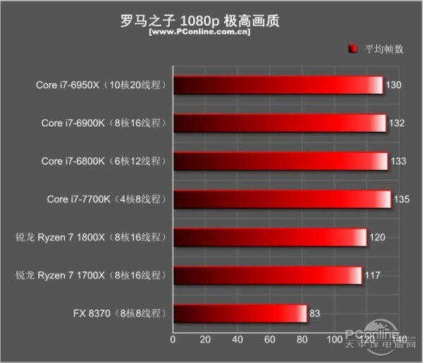 锐龙 AMD Ryzen7处理器首发评测