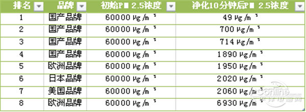 空气污染成热点 央视实测莱克空气净化器性能领跑(图3)