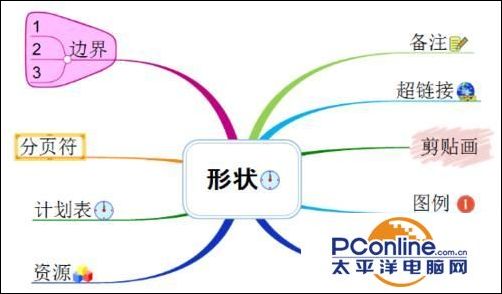 1,在你创建的mindmapper思维导图中选择一个你想运用分页符的主题; 4