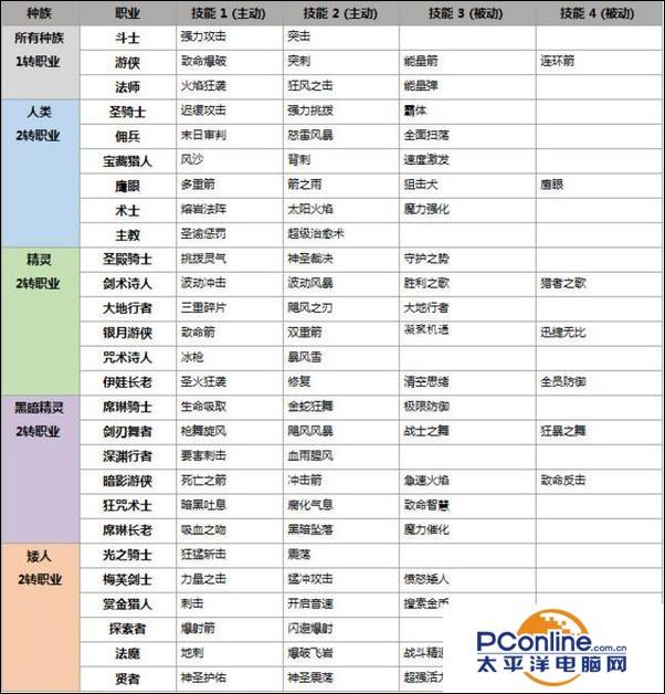 天堂2誓言种族职业技能表及二转职业名称