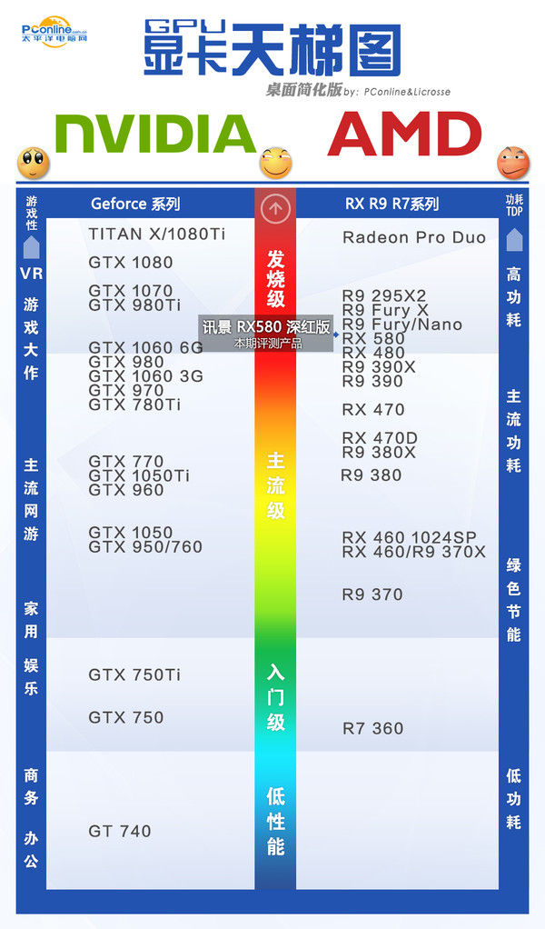 天梯图说明:综合上面的测试成绩,我们将 讯景rx580深红版置于高于gtx