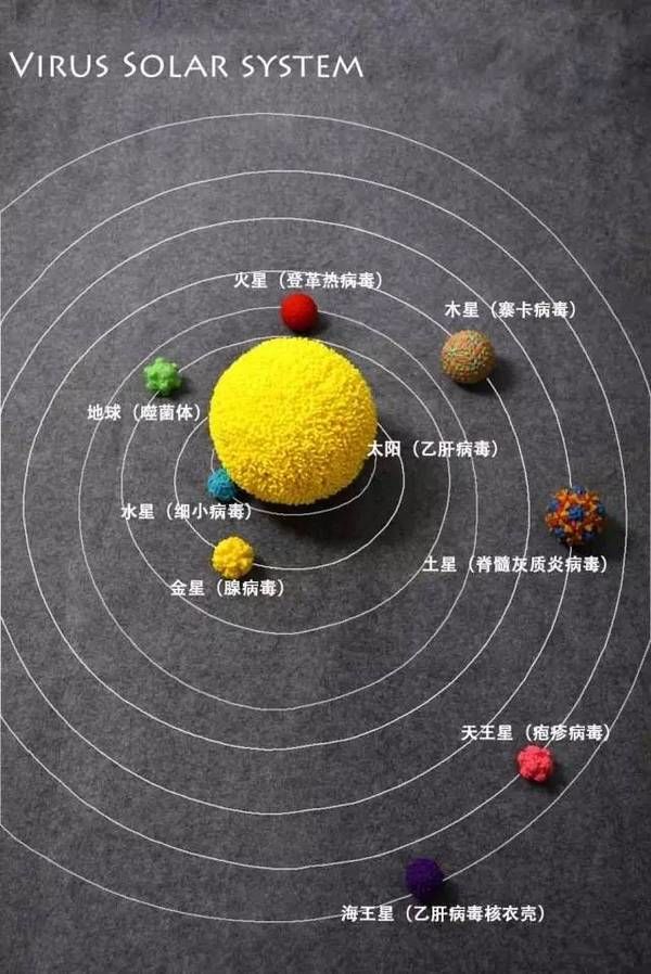 病毒模型组成的太阳系.